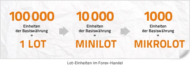 Lot Einheiten im Forex Handel erklÃÂ¤rt