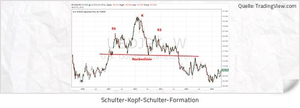 Forex Strategie - Wichtige Chartformationen - Schulter - Kopf - Schulter Formation