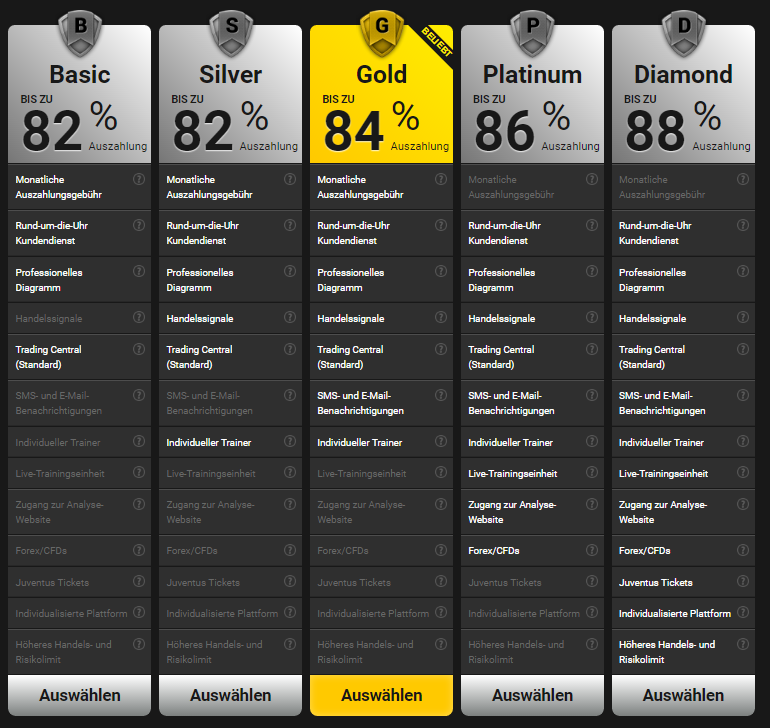 Die Kontomodelle von 24Option im Überblick