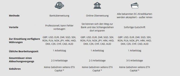 Drei Möglichkeiten zur Transaktion