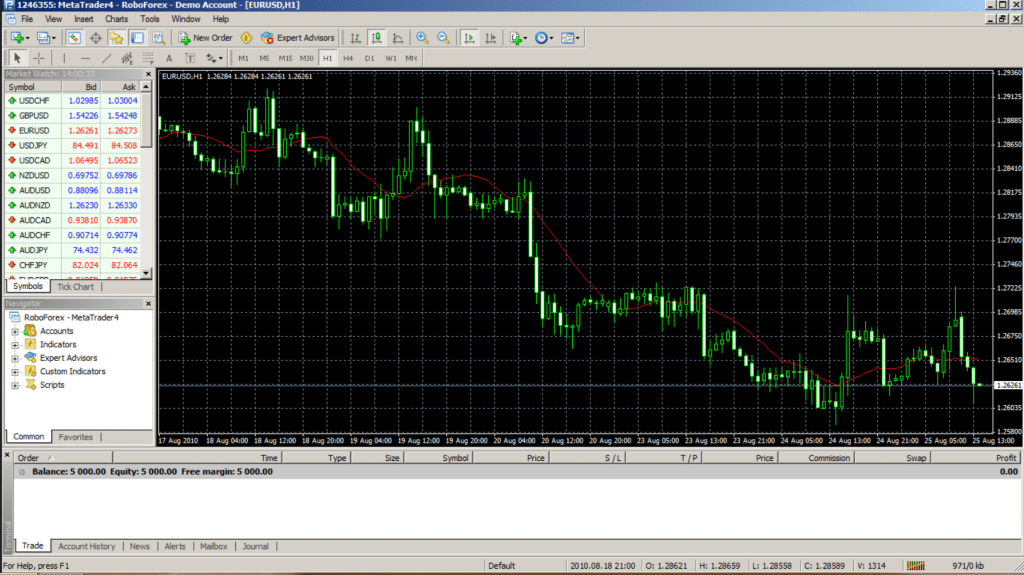 Der MetaTrader 4 bringt eine professionelle BenutzeroberflÃÂ¤che mit