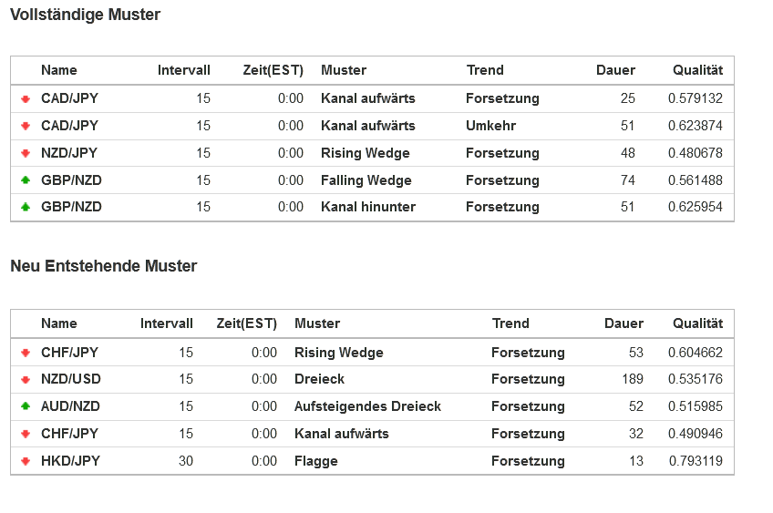 So ÃÂ¤hnlich kÃÂ¶nnen Forexmuster von Analyseprogrammen beschrieben werden